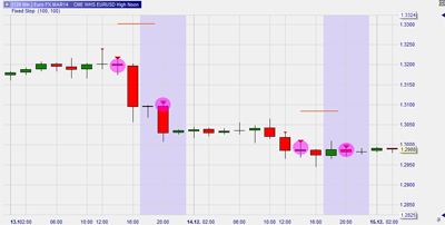 Stratégie de trading : EUR/USD High Noon