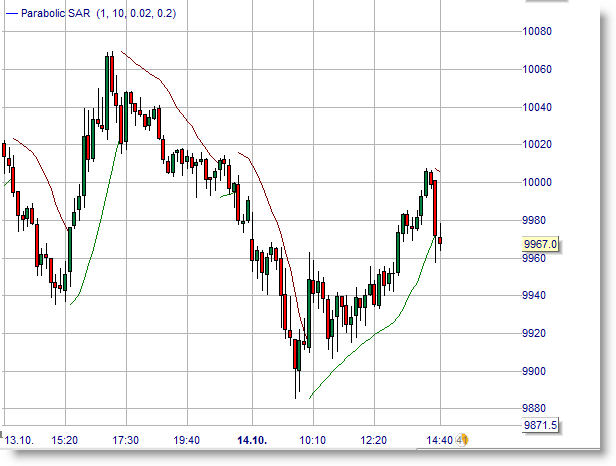 Parabolic SAR