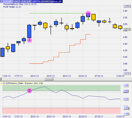 Stratégies de trading : Kaufman Efficiency Ratio