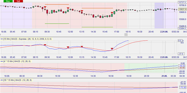 Stratégie de trading : MACD Triple