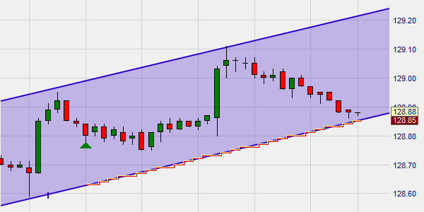 Ordres de bourse sur ligne de tendance.