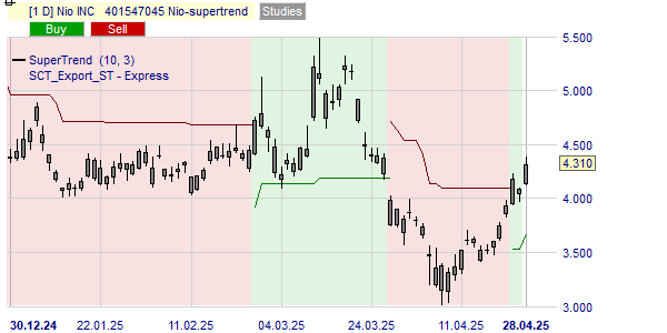 La tendance du prix du Nio selon l'indicateur SuperTrend.