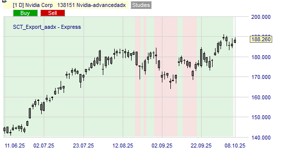 La tendance du cours de l'action Nvidia.