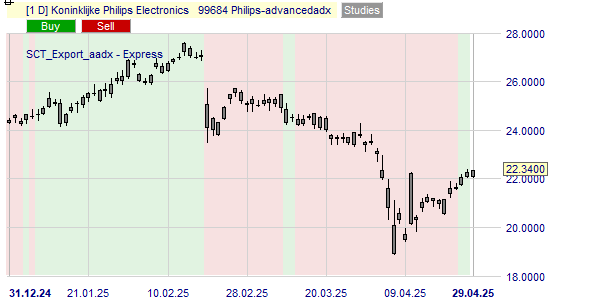 De trend van de Philips koers op basis van de ADX.