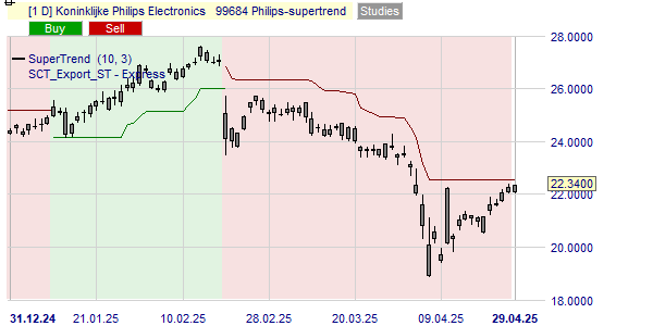 De trend van het aandeel Philips volgens de SuperTrend indicator.