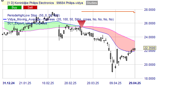 Philips stock voor lange termijn beleggers?
