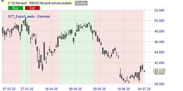 La tendance du cours RNO basé sur l'ADX.