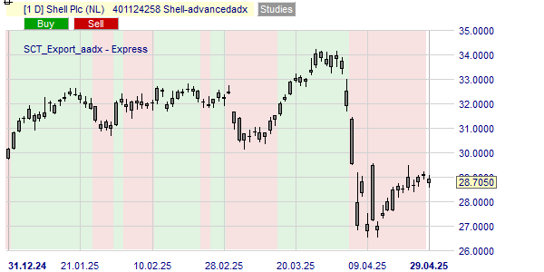 Berekening van de Advanced ADX trend voor het Shell aandeel.
