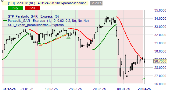 Shell kopen of verkopen volgens deze strategie.