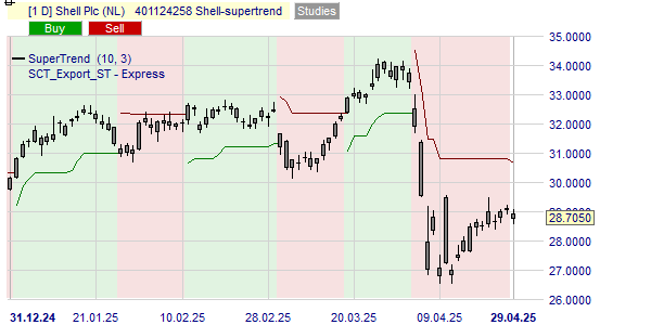 De trend van de Shell koers volgens de SuperTrend indicator.