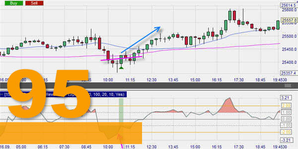 Le day trading avec les moyennes Z-Score