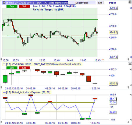 Stratégie de trading : Momentum Pinball