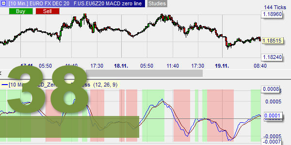 Bollinger Bands, MACD.