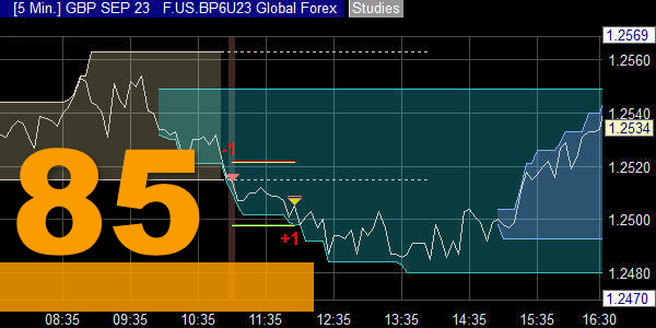 La stratégie de trading Global Forex