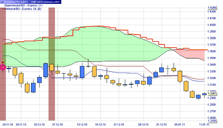 Stratégie de trading : Ichimoku Kumo Break-out