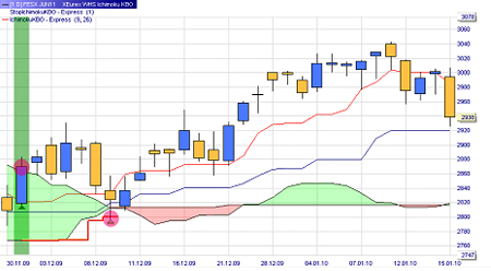 Stratégie de trading : Ichimoku Kumo Break-out