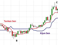 Trading strategy: Ichimoku TKC