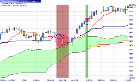 Trading strategy: Ichimoku TKC