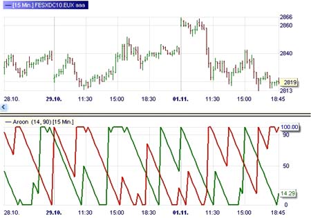 Stratégie de trading : Divergence Aroon-Market