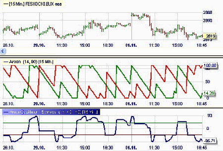 Stratégie de trading : Divergence Aroon-Market