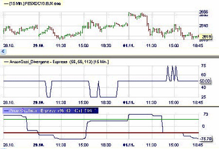 Stratégie de trading : Divergence Aroon-Market