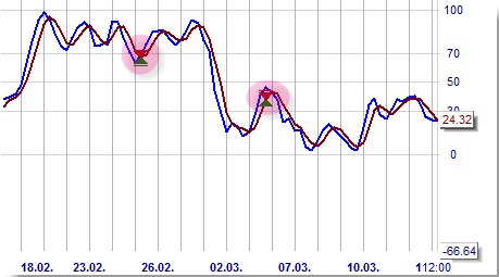 Stratégie de trading: Centre of Gravity - Belkhayate