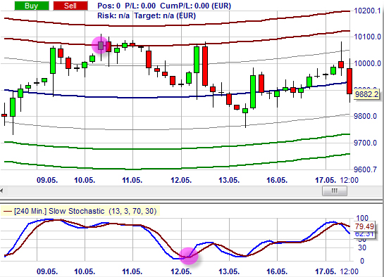 Stratégie de trading: Centre of Gravity - Belkhayate