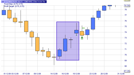 Stratégie de trading : La figure 3-Bar Inside Bar