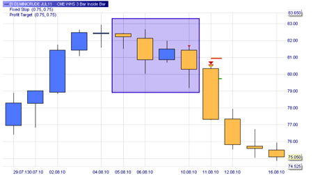 Stratégie de trading : La figure 3-Bar Inside Bar