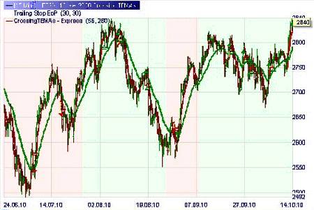 Stratégie de Trading : Crossing TEMAs