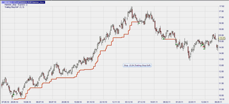 Trading strategy: Hammer Pattern