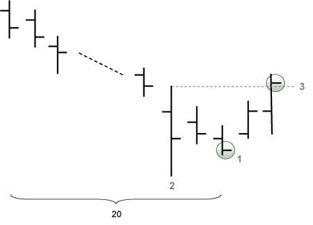 Stratégie de trading : HOLP (signaux d'achat)