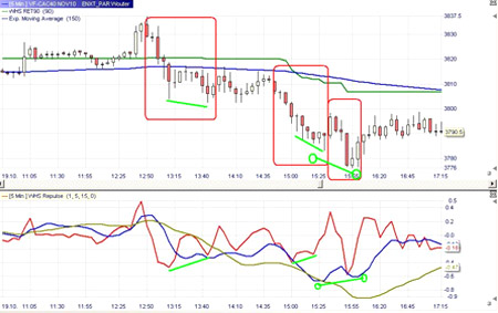 Outils de trading : Indicateurs Lefort