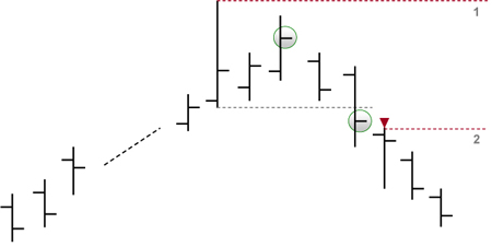 Stratégie de trading : LOHP (signaux de vente)