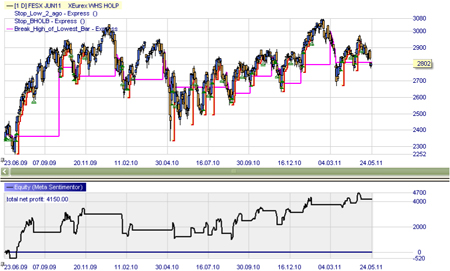 Stratégie de trading : LOHP (signaux de vente)