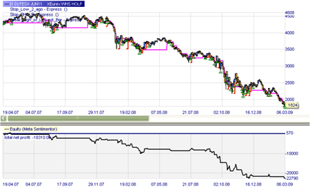 Stratégie de trading : LOHP (signaux de vente)