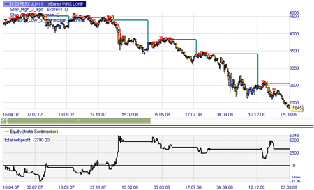 Stratégie de trading : LOHP (signaux de vente)