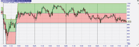 Stratégie de trading : Bandes de Mogalef