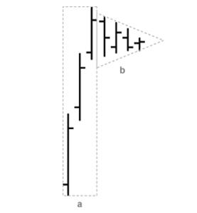 Stratégie de trading : La figure Fanion