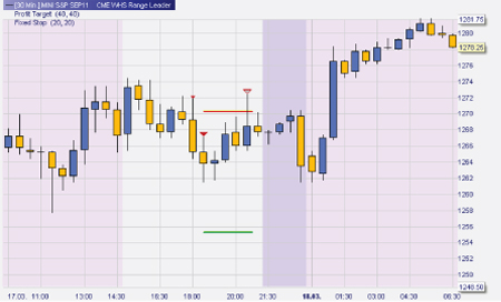 Stratégie de trading : Range Leader S&P500