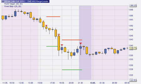 Stratégie de trading : Range Leader S&P500