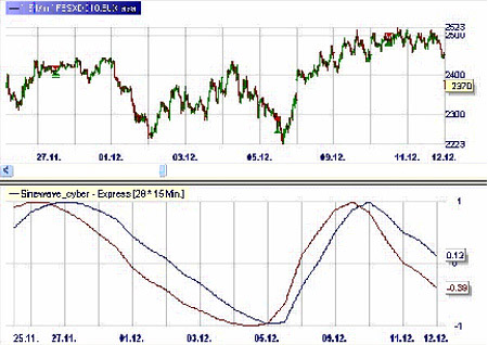 Stratégie de trading : SineWave Cycles de Marchés