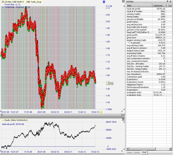 Stratégie de trading : Turtle Soup