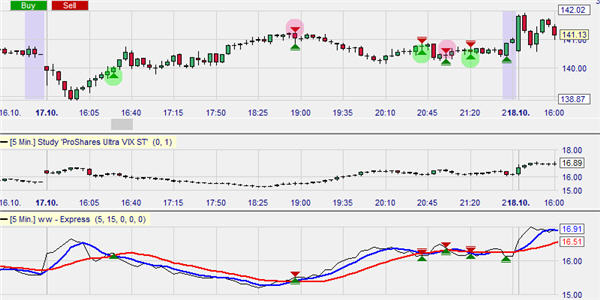 Stratégie de trading : VIX Reversal