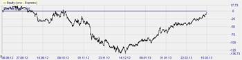 Stratégie de trading : VIX Reversal