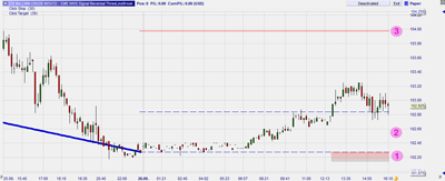 Trading sur base du zigzag (Michael Voigt)